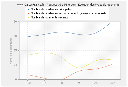 Roquecourbe-Minervois : Evolution des types de logements