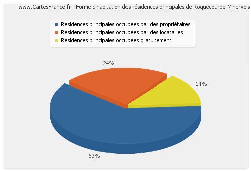 Forme d'habitation des résidences principales de Roquecourbe-Minervois