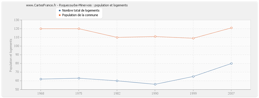 Roquecourbe-Minervois : population et logements