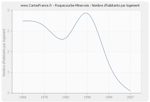 Roquecourbe-Minervois : Nombre d'habitants par logement