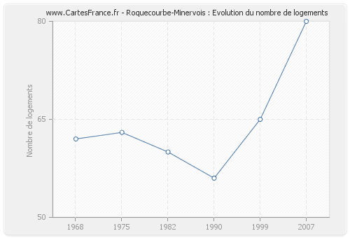 Roquecourbe-Minervois : Evolution du nombre de logements