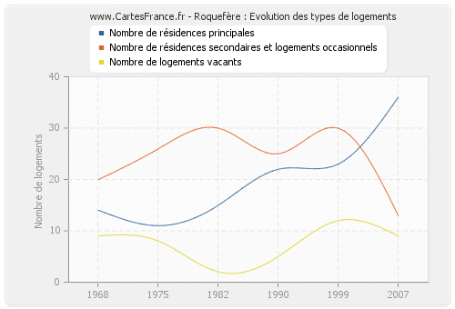 Roquefère : Evolution des types de logements