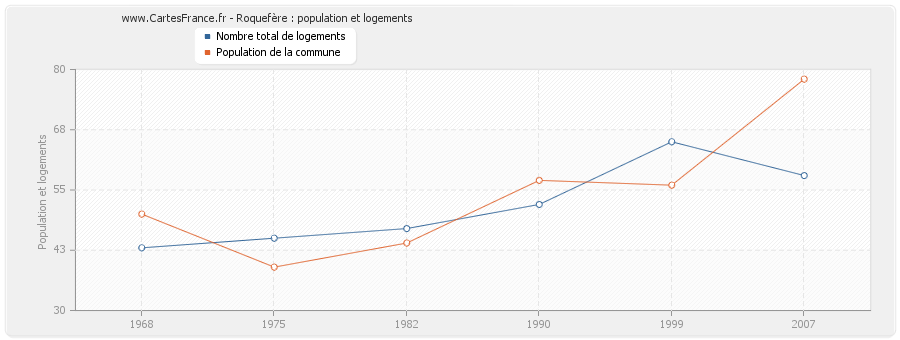 Roquefère : population et logements