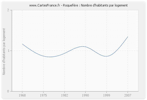 Roquefère : Nombre d'habitants par logement