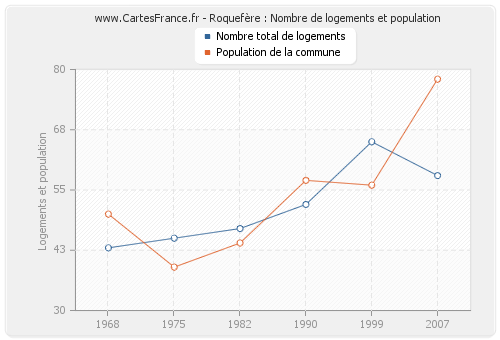 Roquefère : Nombre de logements et population