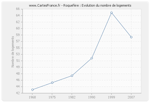 Roquefère : Evolution du nombre de logements