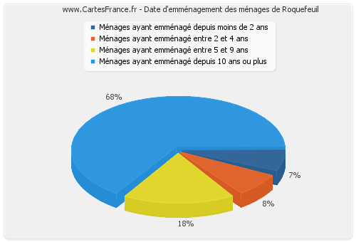 Date d'emménagement des ménages de Roquefeuil