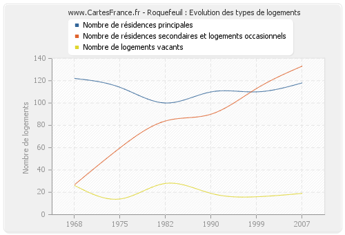 Roquefeuil : Evolution des types de logements