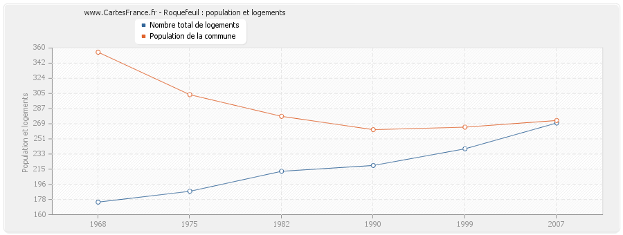 Roquefeuil : population et logements