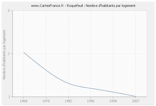 Roquefeuil : Nombre d'habitants par logement
