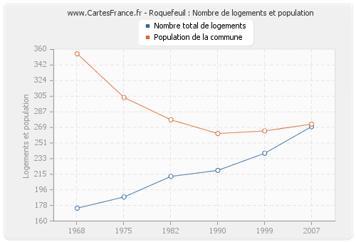 Roquefeuil : Nombre de logements et population