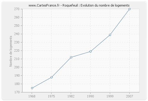 Roquefeuil : Evolution du nombre de logements