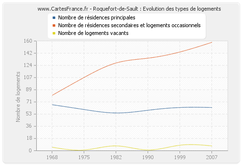 Roquefort-de-Sault : Evolution des types de logements