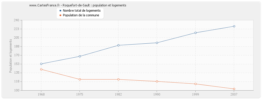 Roquefort-de-Sault : population et logements