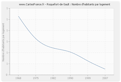 Roquefort-de-Sault : Nombre d'habitants par logement