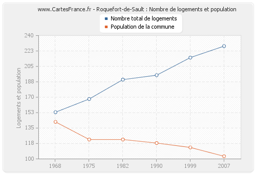 Roquefort-de-Sault : Nombre de logements et population