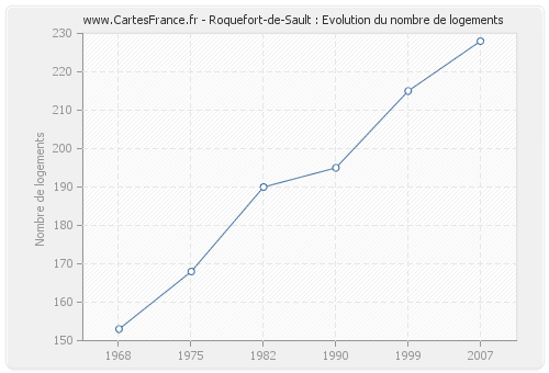 Roquefort-de-Sault : Evolution du nombre de logements