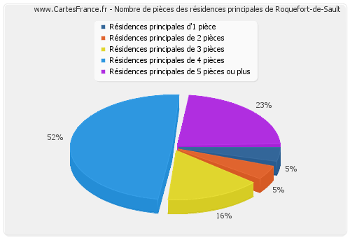 Nombre de pièces des résidences principales de Roquefort-de-Sault