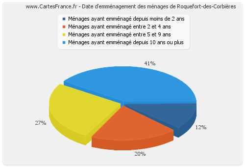 Date d'emménagement des ménages de Roquefort-des-Corbières
