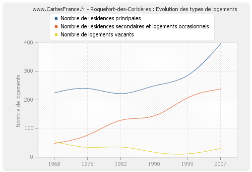 Roquefort-des-Corbières : Evolution des types de logements