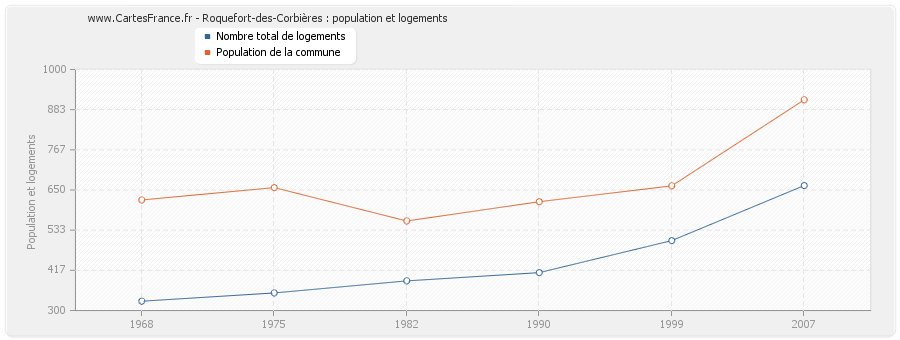 Roquefort-des-Corbières : population et logements