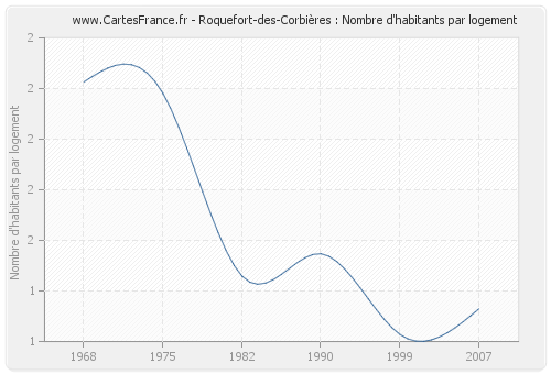 Roquefort-des-Corbières : Nombre d'habitants par logement