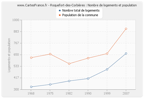 Roquefort-des-Corbières : Nombre de logements et population