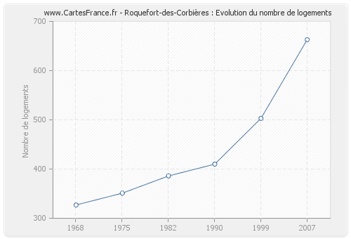 Roquefort-des-Corbières : Evolution du nombre de logements