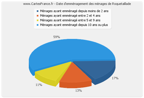 Date d'emménagement des ménages de Roquetaillade