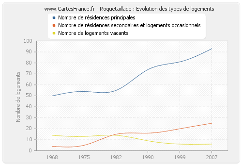 Roquetaillade : Evolution des types de logements