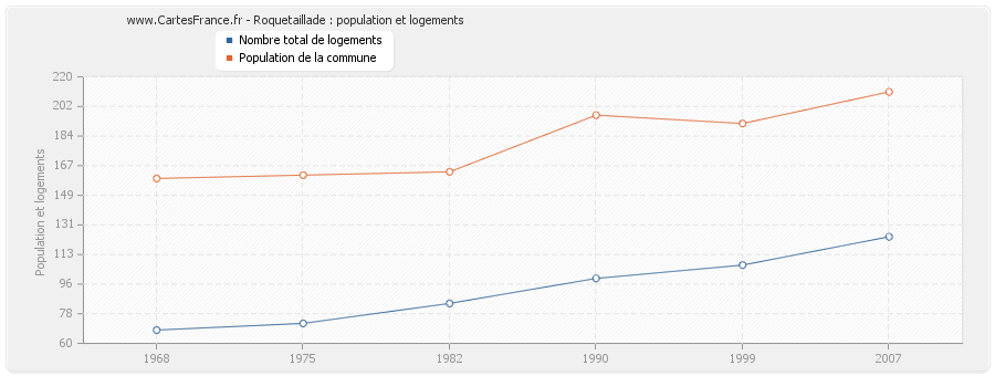 Roquetaillade : population et logements