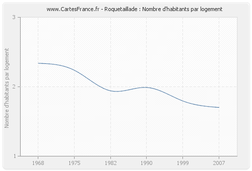 Roquetaillade : Nombre d'habitants par logement