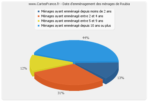 Date d'emménagement des ménages de Roubia