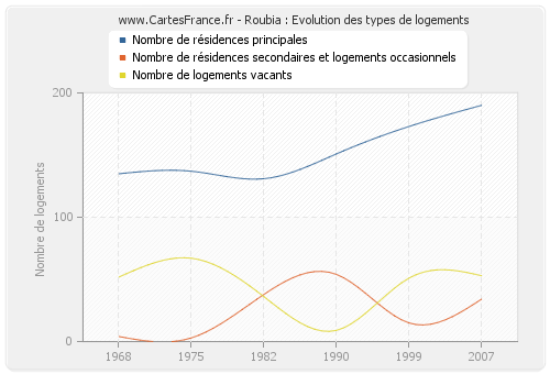 Roubia : Evolution des types de logements