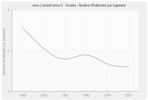 Roubia : Nombre d'habitants par logement