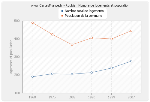 Roubia : Nombre de logements et population