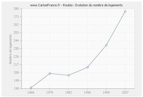 Roubia : Evolution du nombre de logements