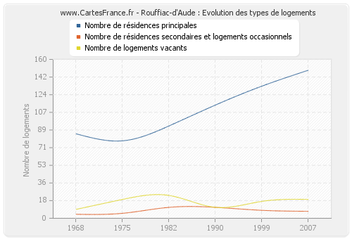 Rouffiac-d'Aude : Evolution des types de logements