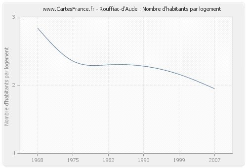 Rouffiac-d'Aude : Nombre d'habitants par logement