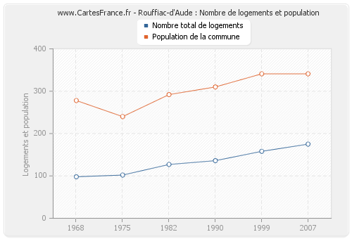 Rouffiac-d'Aude : Nombre de logements et population