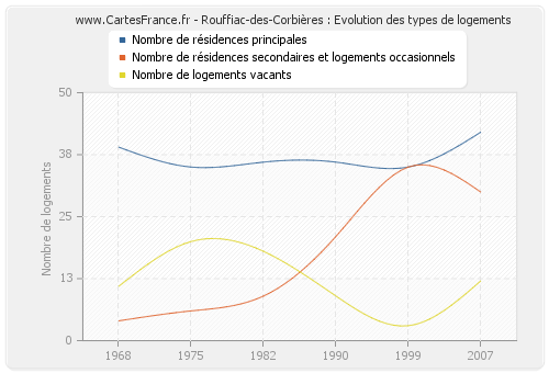 Rouffiac-des-Corbières : Evolution des types de logements