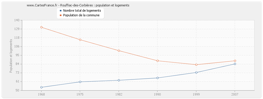 Rouffiac-des-Corbières : population et logements
