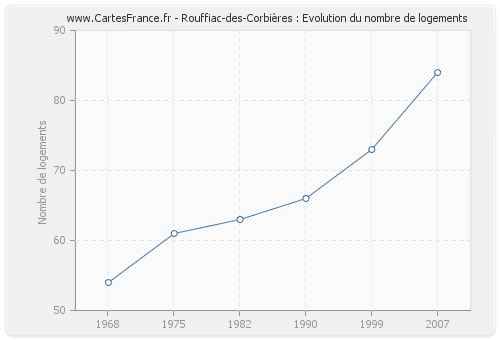 Rouffiac-des-Corbières : Evolution du nombre de logements