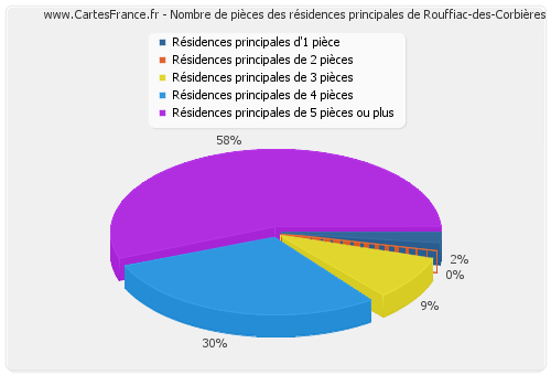 Nombre de pièces des résidences principales de Rouffiac-des-Corbières