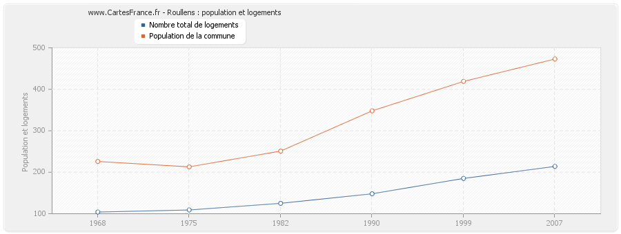 Roullens : population et logements