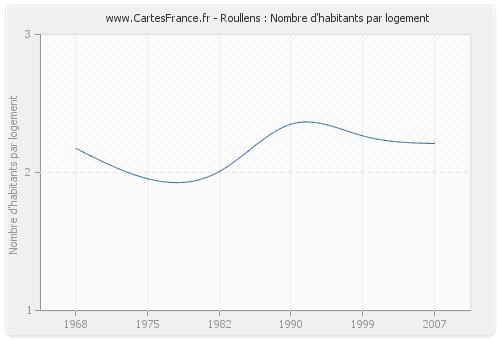 Roullens : Nombre d'habitants par logement