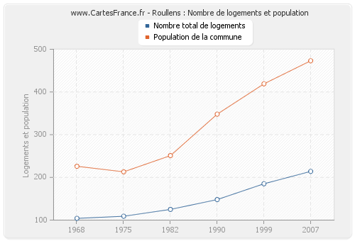 Roullens : Nombre de logements et population