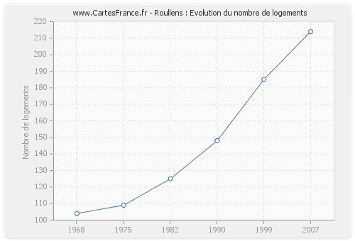 Roullens : Evolution du nombre de logements