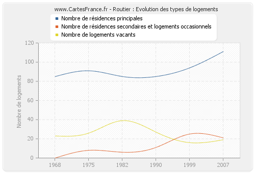 Routier : Evolution des types de logements