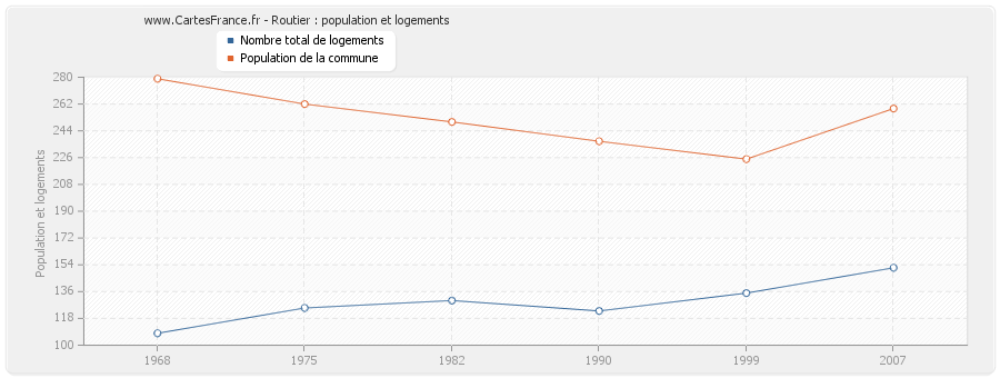 Routier : population et logements